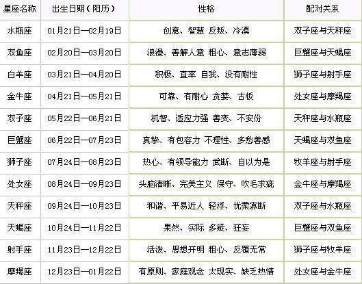 十二星座月份图表(十二星座月份及星图)