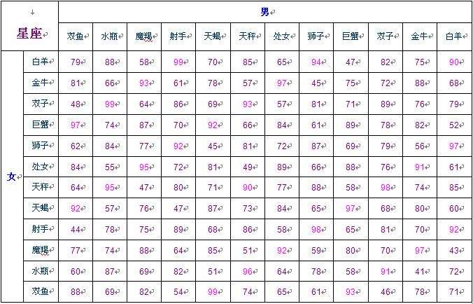 12星座配对表格(12星座配对表格一览表 新闻)