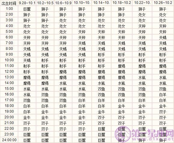 如何查询上升星座表(上升星座查询表怎么看)