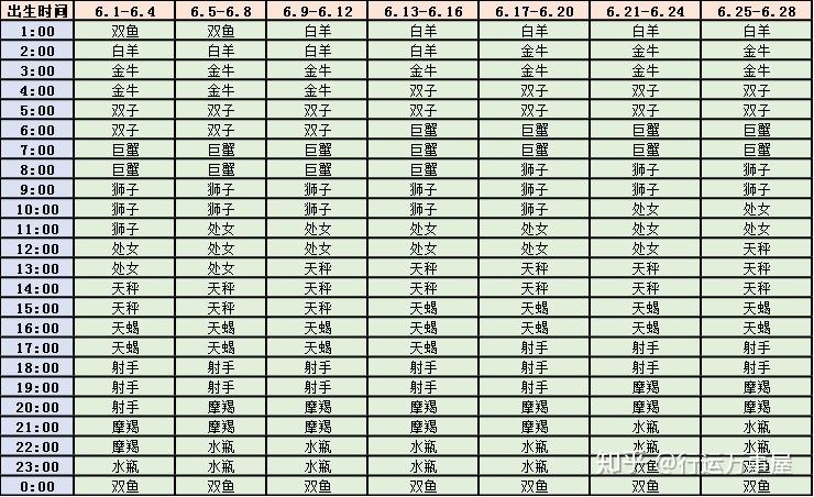 星座相对应的月份(不同月份对应的星座)