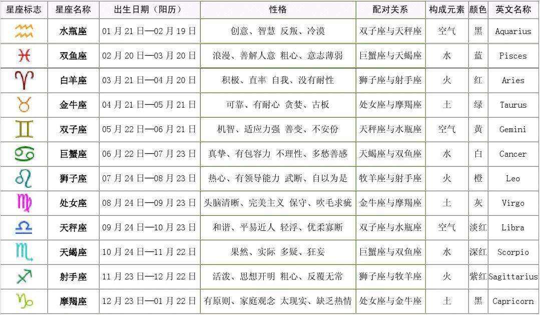 12星座月份表阴历(12星座的月份表是阳历吗)