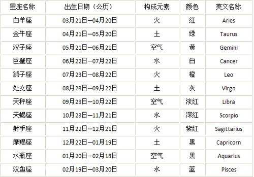 十二星座性格月份表(十二星座的月份以及性格)