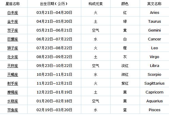 生理需求最强烈的星座女，星座表十二星座月份表