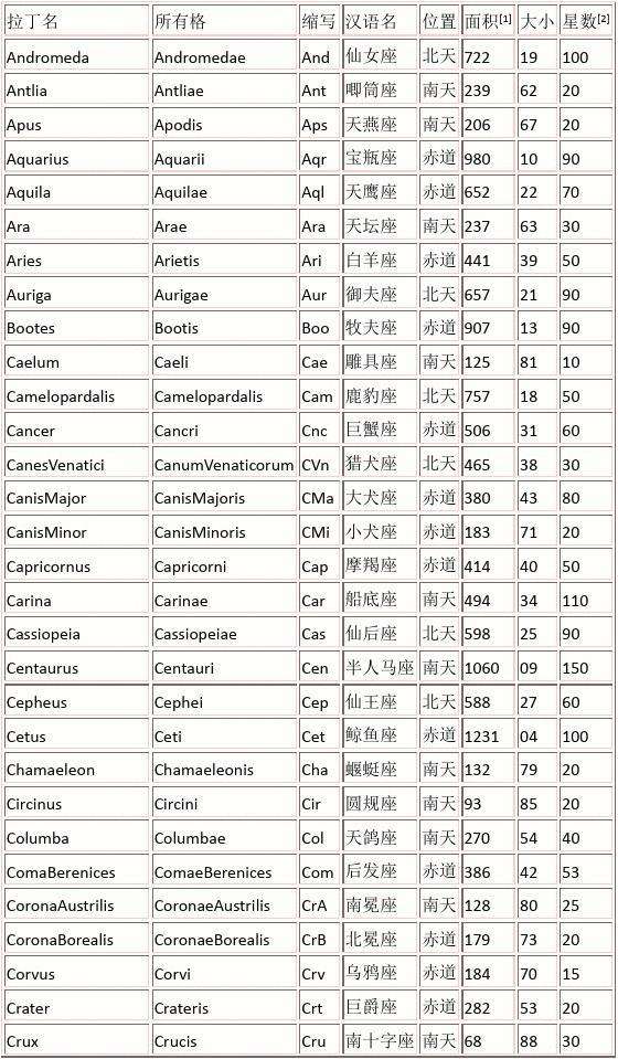 关于所有星座的图片和名称资料的信息