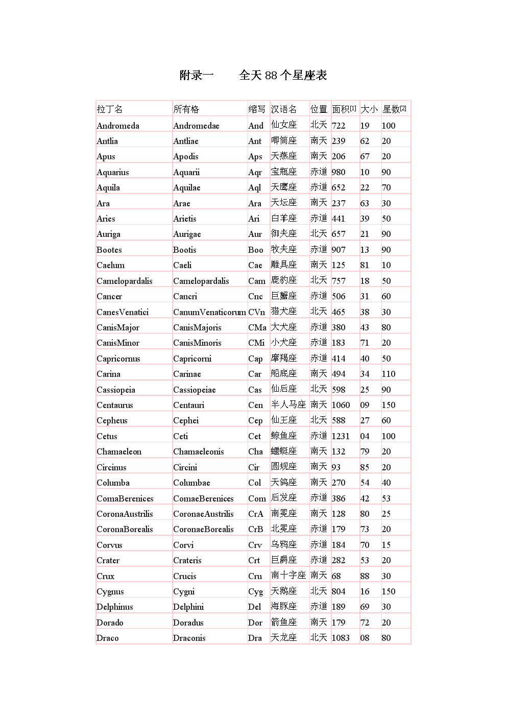 88个星座分别叫什么名字(88个星座分别叫什么名字男)