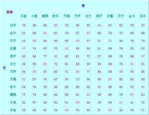 十二星座配对指数表格(十二星座配对表格一览表)