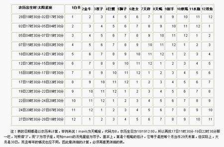 太阳月亮星座和上升星座查询(上升星座和太阳星座月亮星座查询)