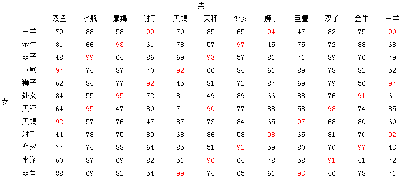 十二星座配对表原图(12星座配对表格一览表)