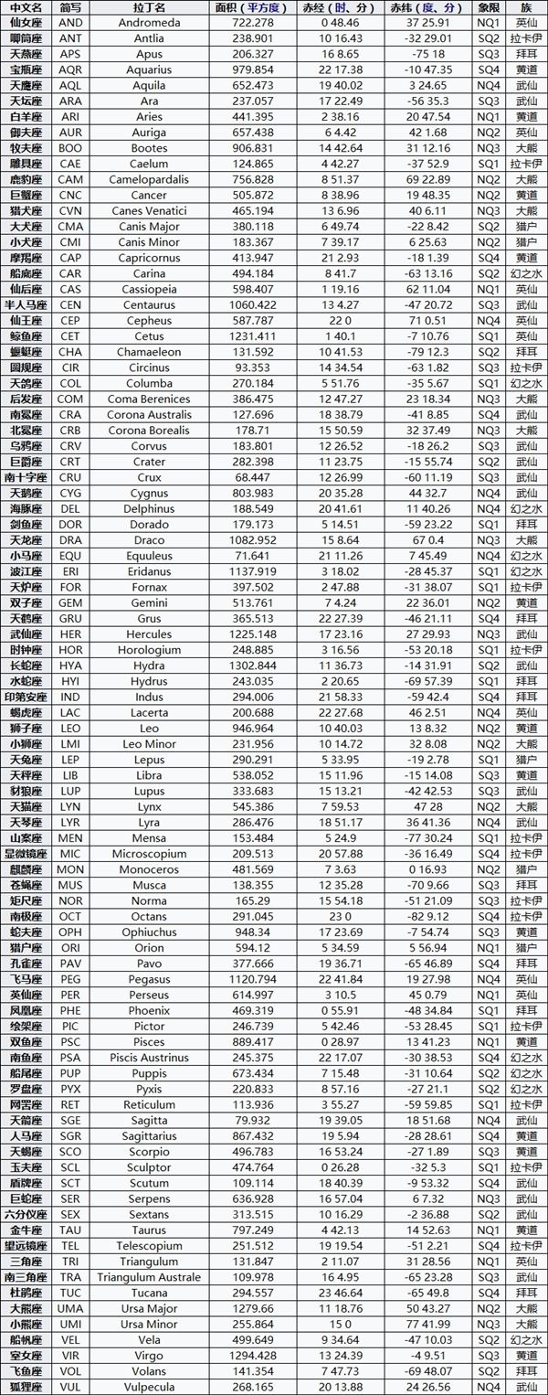 88个星座日期查询(88个星座对应的生日)