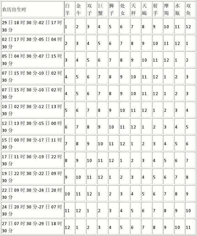 星座表十二星座月份表(星座表十二星座月份表图片)
