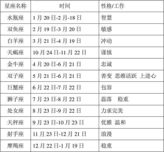 包含星座表十二星座查询阳历还是阴历的词条