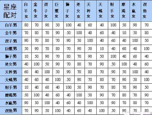 星座配配对表(十二星座配对表格一览表)