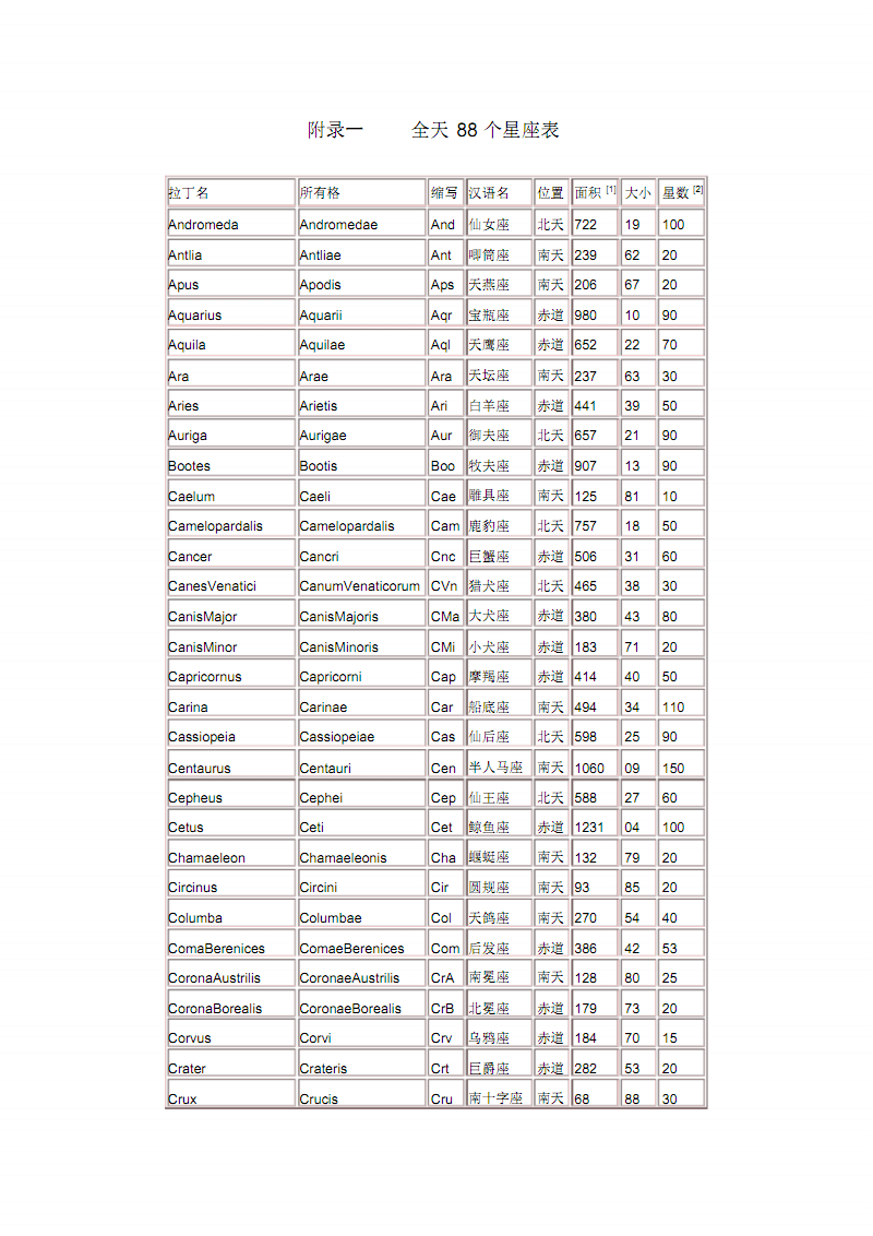 88个星座日期表(88星座名字和日期)