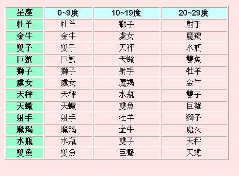 星座是按阳历还是阴历算的星座(星座是按阳历还是阴历算的星座呢)