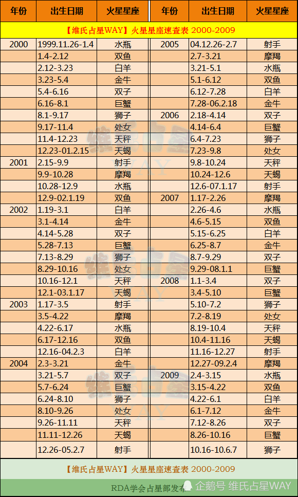 怎样查星座最准确方法(怎样查星座最准确方法阴历)