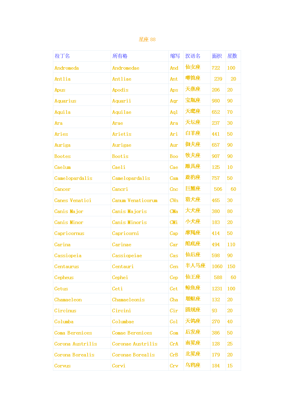 88个星座的出生日期(88个星座正确的出生日期)