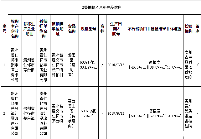 怎样看酒精合不合格(白酒检测酒精度不合格如何处理)