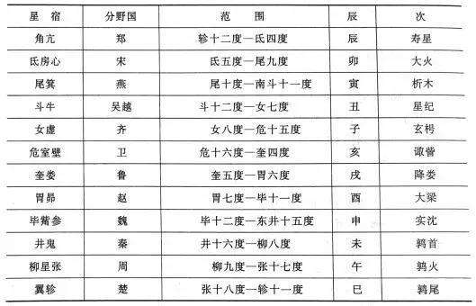 我国的十二星座(我国的十二星座有哪些)