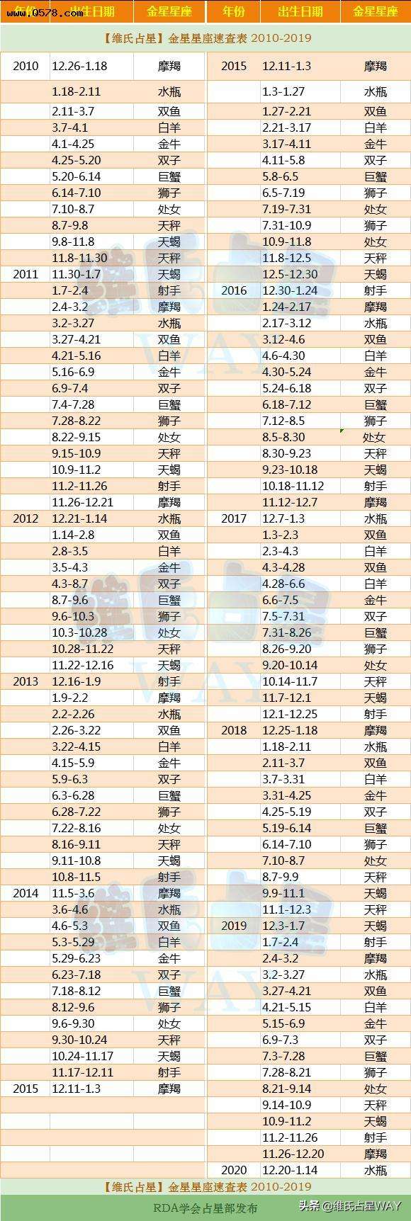 最新星座查询表(最新星座查询表图)