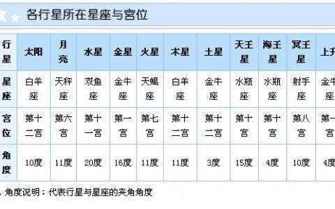 农历日期星座查询(农历日期星座查询表)