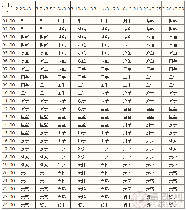 月份星座对照表(月份星座对照表农历)