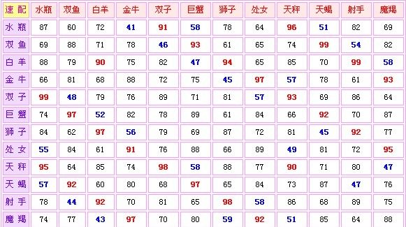 星座座配对表(星座配对大全查询)