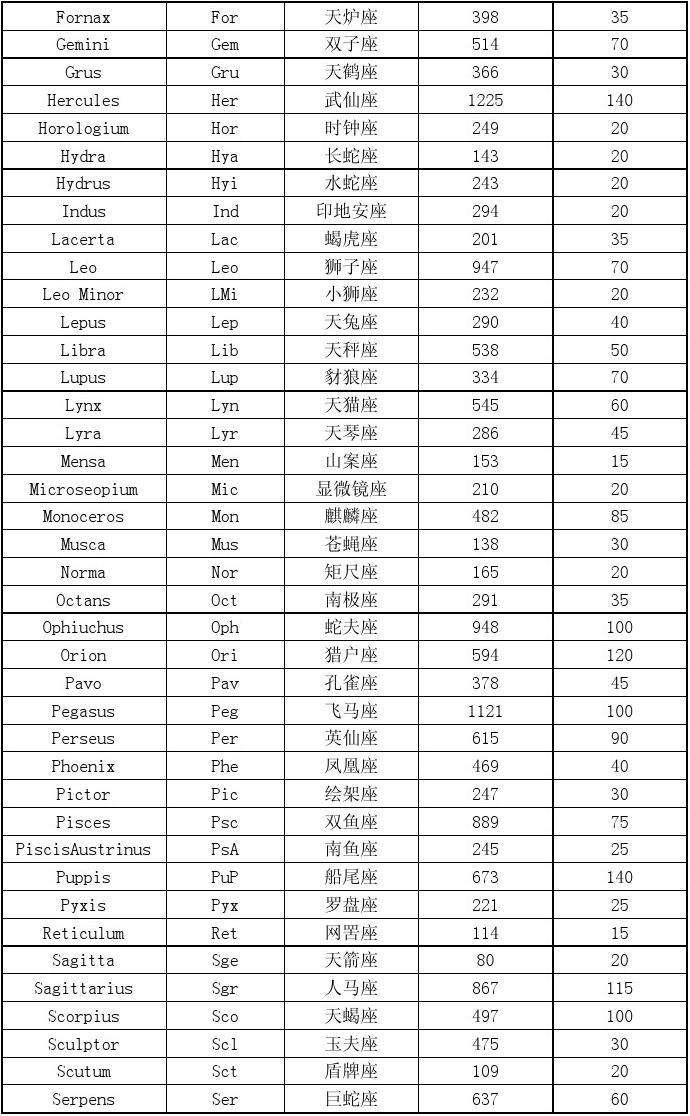 星座的划分和命名这种说法是(星座的划分和命名完全是有人决定的这种说法是什么的)