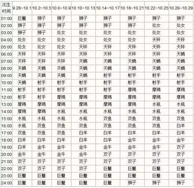 怎么看星座的上升和太阳月亮(怎么看上升星座和太阳星座月亮星座)