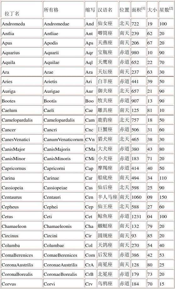 88个星座的日期是多少(88个星座分别是什么座几月份)