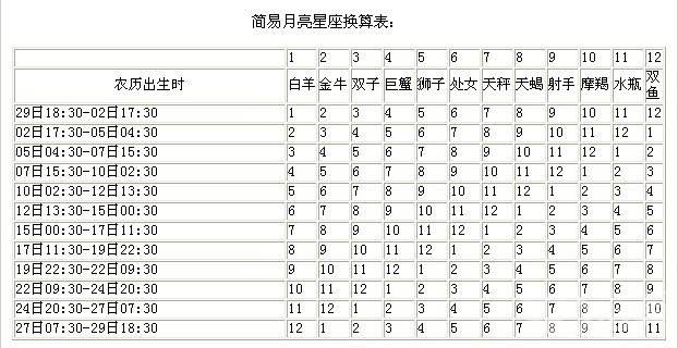 星座查询表按农历还是阴历(星座查询表按农历还是阴历算)