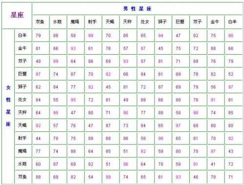 包含十二星座配对指数一览表图片的词条