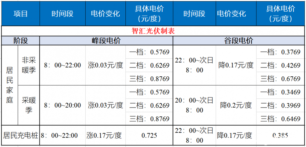 更改峰谷电价合不合适(改了峰谷电价还能改回来吗)