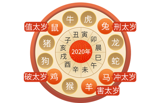 2015年流年运势(2015属相运势大解析)