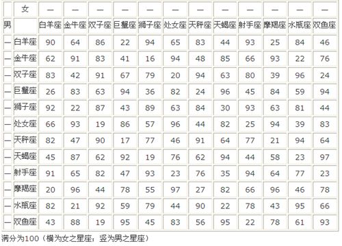 十二星座最佳配对表(十二星座最佳配对表格)