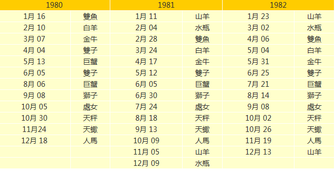 星座月份表用什么历(星座月份表的月份是农历)