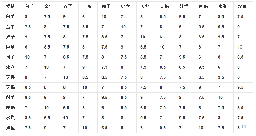 12星座速配星座表(十二星座速配指数查询表)