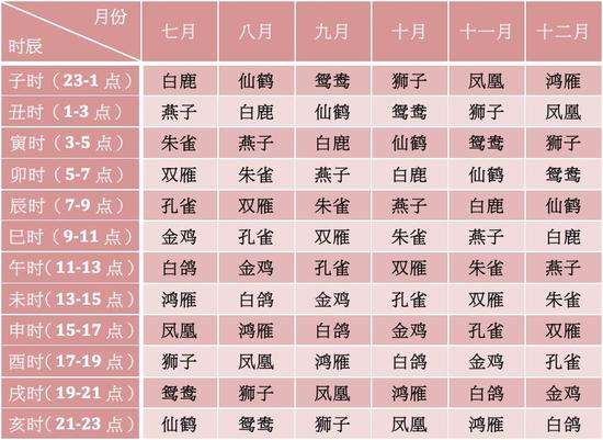 12星座的阴历月份表(12星座的月份表及性格)