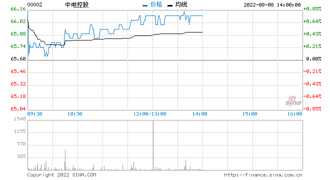 中电控股将于9月15日派发中期股息每股63港仙